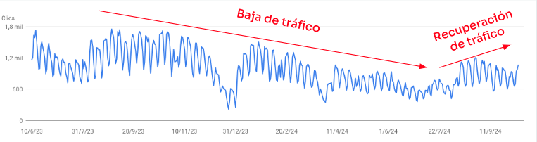 optimiza tu blog para recuperar trafico