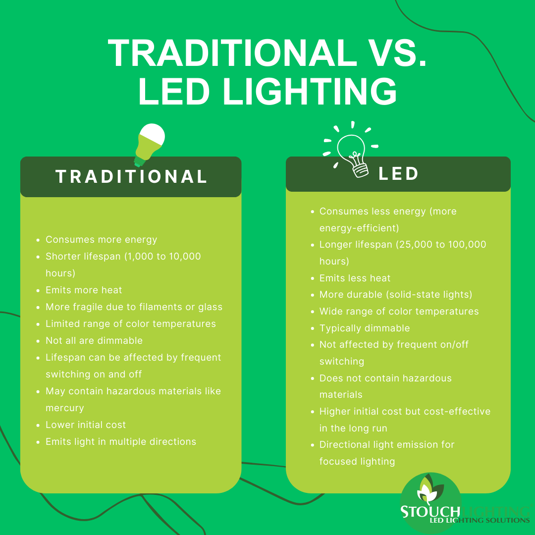 Traditional vs LED Lighting Comparison Chart | Stouch Lighting