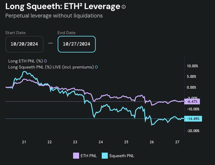 opyn long squeeth: ETH leverage