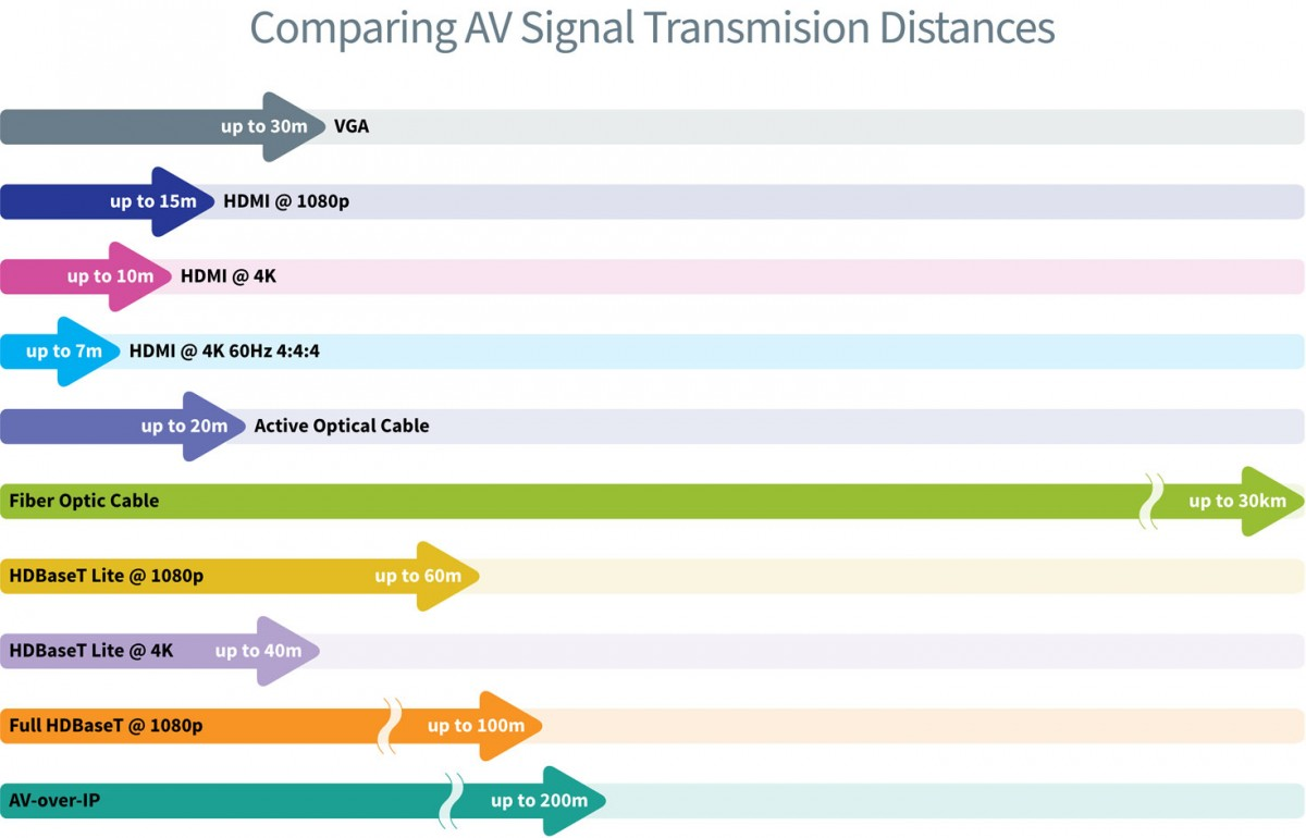 Here's how far you can transmit AV signals using cables.