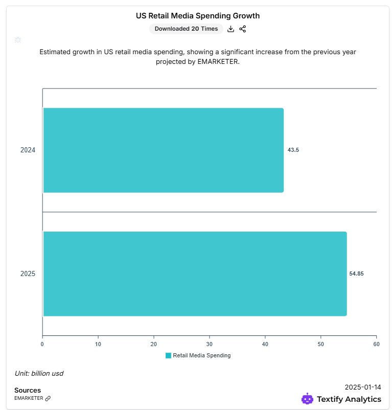 US retail media spending growth