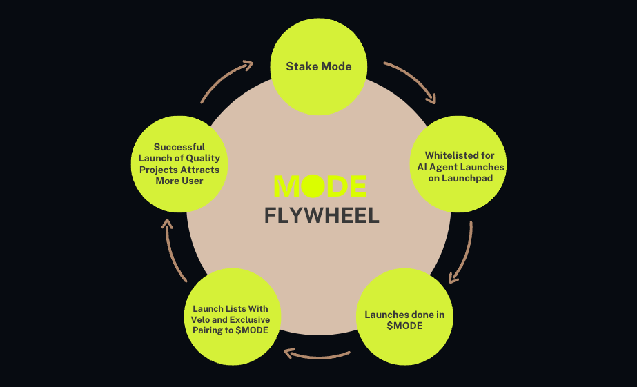 A diagram of a mode flywheel

AI-generated content may be incorrect.