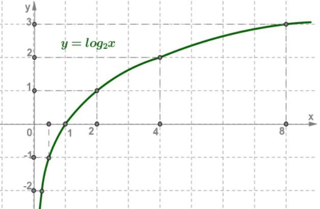 Логарифмы: описание и графическое изображение
