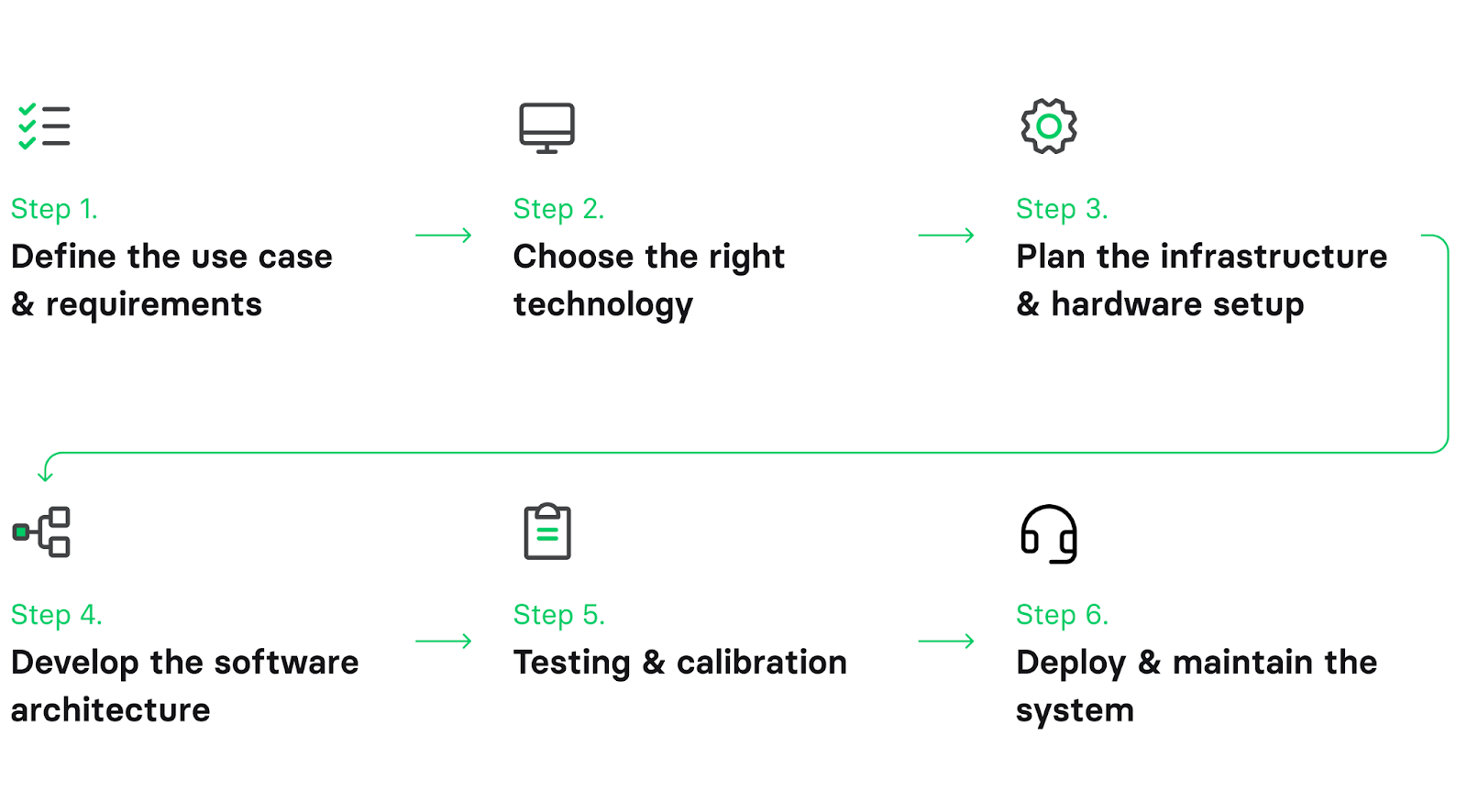 How to build an indoor positioning system