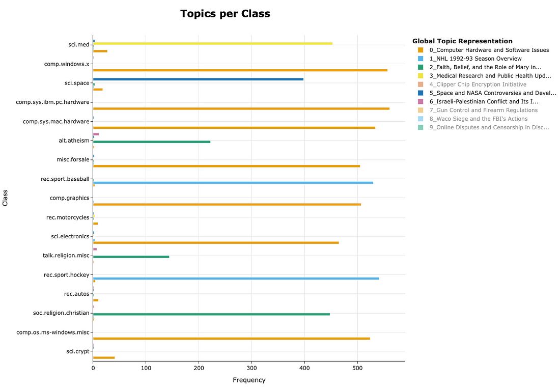 A barchart showing the number of documents being classified by the extracted topic in respect to the originally labeled topics