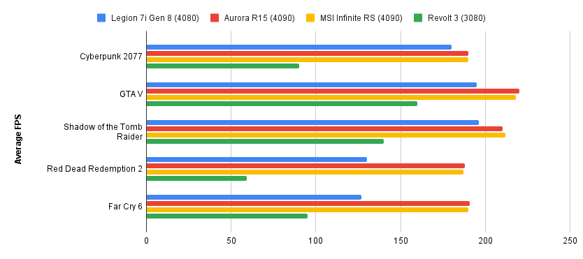 Chart of Lenovo Legion 7i Tower