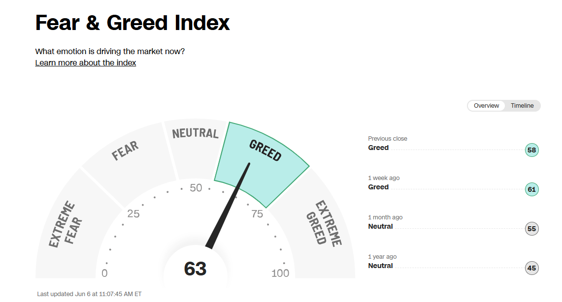 The CNN Fear & Greed Index helps traders understand market emotion, from panic to euphoria, using a 0–100 scale.