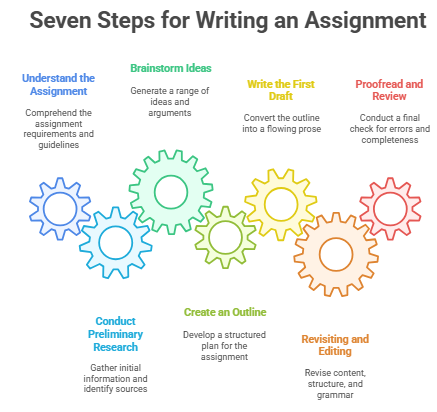 Seven steps for writing an a ssignments