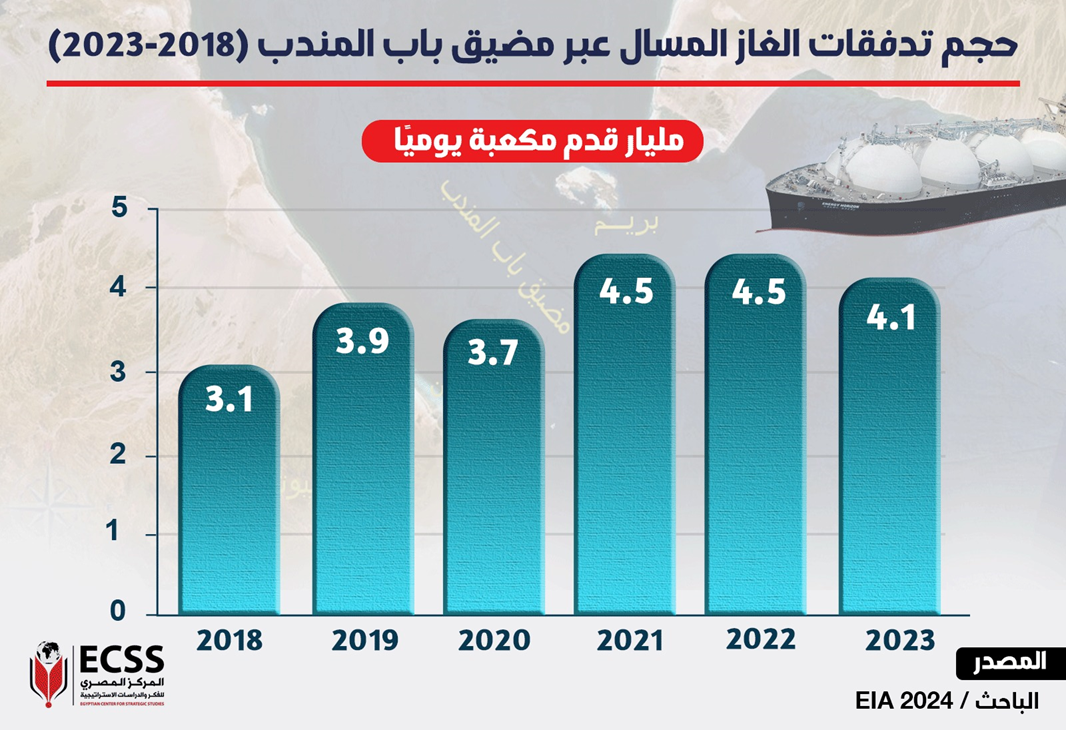 التصعيد في مضيق باب المندب: تداعيات خطيرة على إمدادات الطاقة العالمية