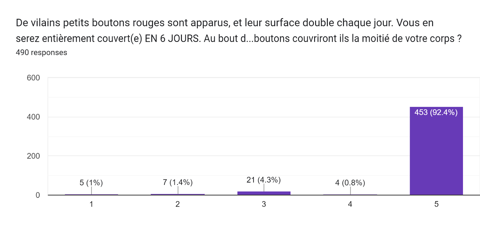 Forms response chart. Question title: De vilains petits boutons rouges sont apparus, et leur surface double chaque jour. Vous en serez entièrement couvert(e) EN 6 JOURS. Au bout de combien de jours les boutons couvriront ils la moitié de votre corps ? . Number of responses: 490 responses.