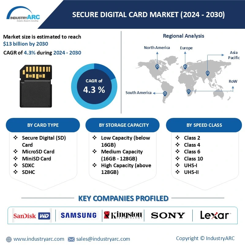 Secure Digital Card Market 