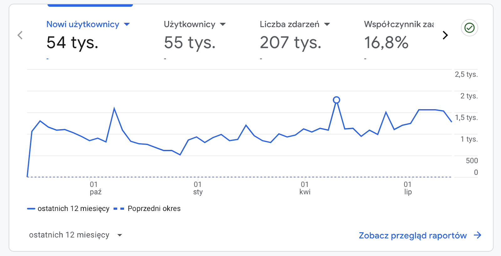 Liczba odwiedzających w ciągu ostatniego roku na 5 sierpnia 2024 (źródło Google Analytics)