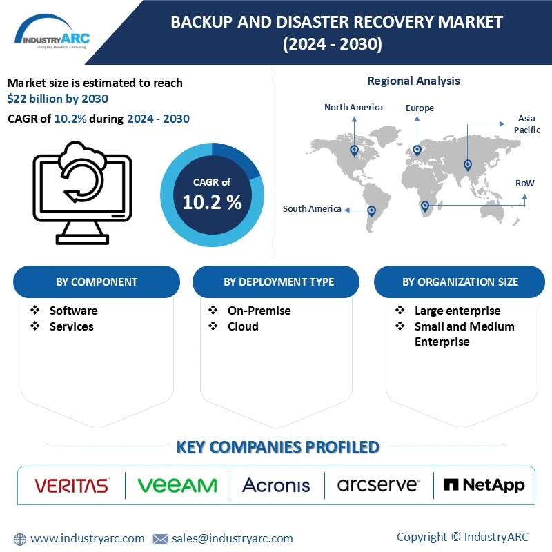 Backup and Disaster Recovery Market