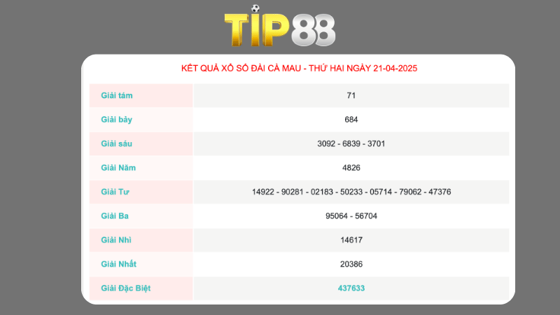 Kết quả xổ số Cà Mau ngày 21/04/2025