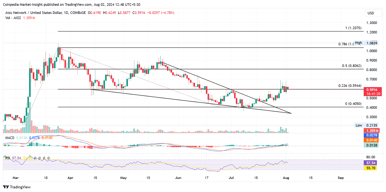 Sự đột phá về giá AIOZ sẽ tăng gấp đôi nếu Bitcoin lấy lại 68 nghìn đô la