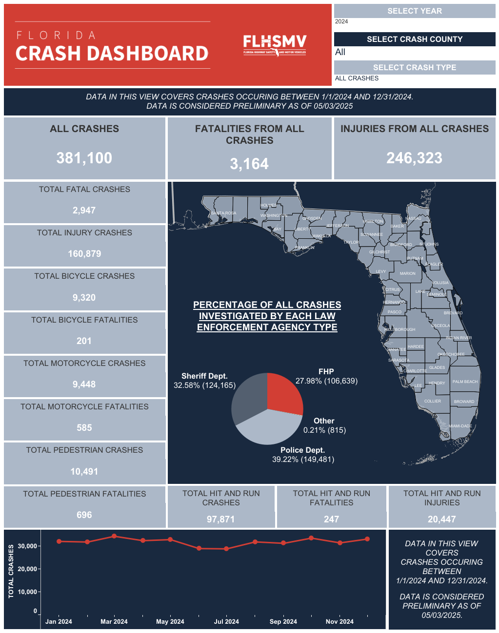recent florida car accident statistics