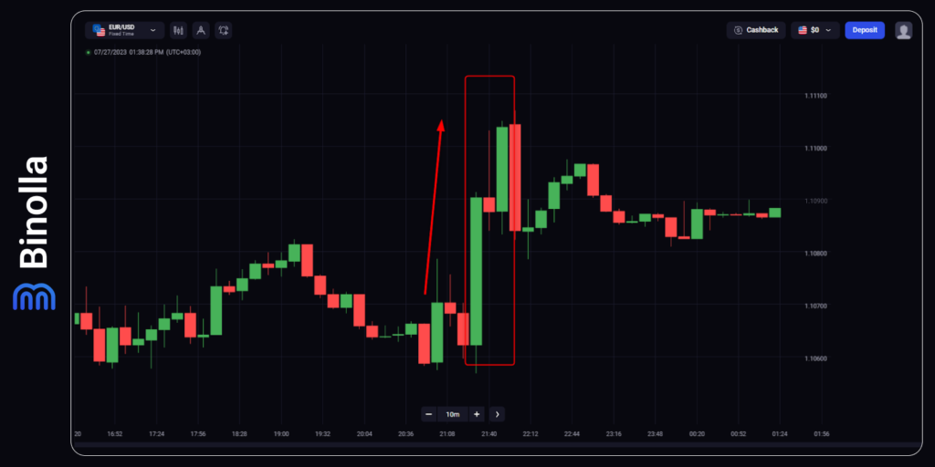 Price reaction to the FOMC decision: USD lost ground after the news release