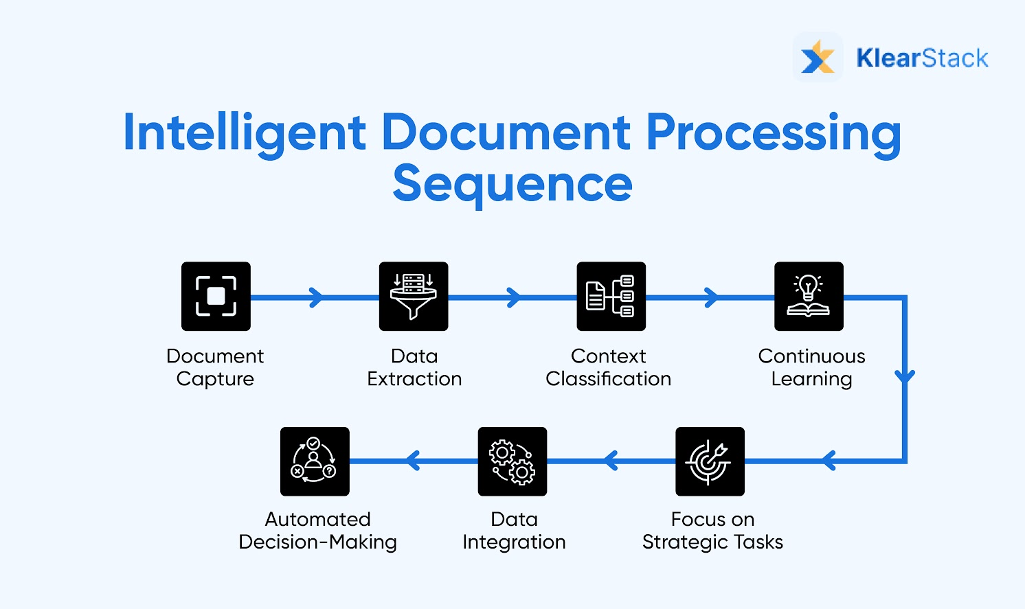 Intelligent document processing sequence 