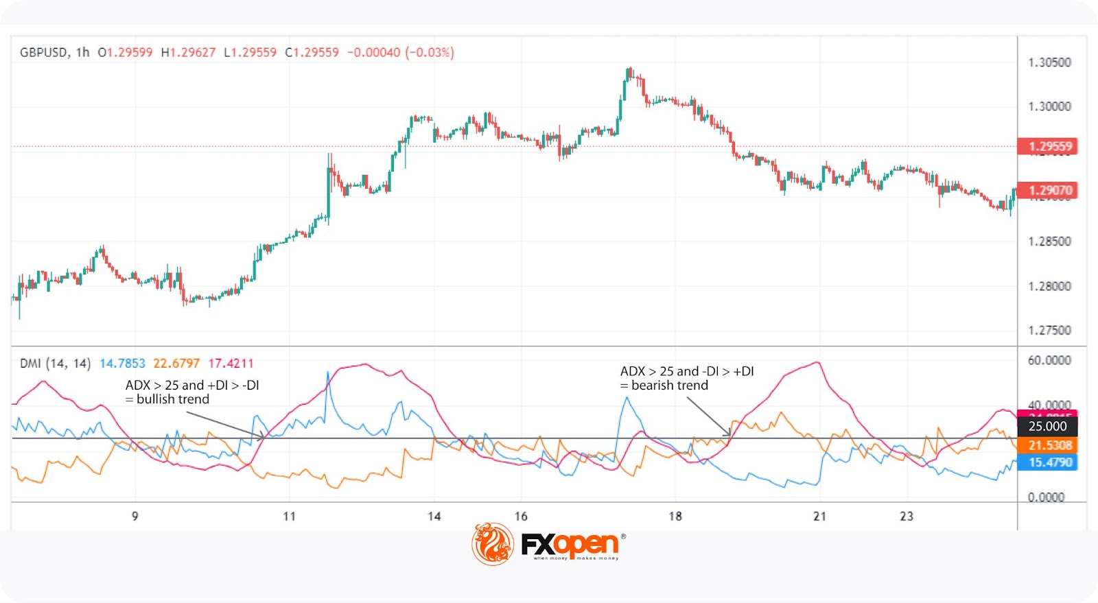 What Are Lagging Indicators, and How Can You Use Them in Trading?