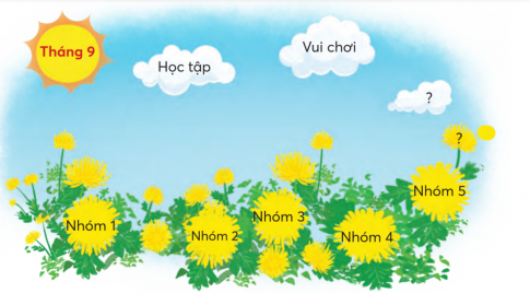 CHỦ ĐỀ 3: NHỮNG BÚP MĂNG NONBÀI 2: TRIỂN LÃM THIẾU NHI VỚI 5 ĐIỀU BÁC HỒ DẠYKHỞI ĐỘNGTrao đổi với bạn về một việc làm thể hiện sự quan tâm của Bác Hồ với thiếu nhi mà em biết.Giải nhanh:Bác vào thăm trẻ ở trại trẻ mồ côi Kim Đồng. Bác thấy cổng trại dăng nhiều dây thép gai nhìn rất khó chịu, Bác nhẹ nhàng nói với cán bộ phụ trách phải tháo gỡ đám dây thép gai này ra ngay.KHÁM PHÁ VÀ LUYỆN TẬP1) Đọc và trả lời câu hỏiCâu 1: Dịp hè năm 1961, tại Phủ Chủ tịch diễn ra sự kiện gì? Câu 2: Tìm những chi tiết cho thấy:Triển lãm thu hút được sự chú ý của thiếu niên, nhi đồng.Sự quan tâm của Bác Hồ với triển lãm.Câu 3: Theo em, vì sao Bác rất phấn khởi khi nhìn thấy thành tích mà các cháu thiếu niên, nhi đồng đạt được?Giải nhanh: Câu 1: Bác đã dành cho các cháu thiếu nhi, nhi đồng làm phòng triển lãm Thiếu nhi với 5 điều Bác Hồ dạy. Câu 2: a. Triển lãm thu hút được sự chú ý của thiếu niên, nhi đồng.10 vạn thiếu nhi đến xem triển lãm và vui chơib. Sự quan tâm của Bác Hồ với triển lãm.Bác Hồ đã nói chuyện và dự liên hoan với 2000 thiếu nhi trong buổi bế mạcCâu 3: Bác luôn mong muốn dành những thứ tốt nhất cho các cháu thiếu nhi, Bác muốn các cháu được sống và học tập trong một môi trường tốt nhất có thể2) Dựa vào tranh và từ ngữ gợi ý, nói về những việc thiếu nhỉ đã làm theo lời Bác Hồ dạy:Giải nhanh:Chăm ngoan học tậpGiúp đỡ mọi người xung quanh taTrồng cây bảo vệ môi trường sốngNói về hoạt động lớp em trong tháng 9 dựa vào gợi ý:Giải nhanh: Học sinh tự thảo luận nhóm nêu các hoạt động học tập và vui chơi trong tháng 91) Viết bản tin tháng 9 lớp em dựa vào gợi ý:Giải nhanh: Học tập:Tham gia cuộc thi toán olympicTham gia cuộc thi giao tiếp tiếng anh....Vui chơi:Tham gia hội cờ vua của lớp.…2) Trang trí và trưng bày bản tin em viếtGiải nhanh:Học sinh tự trang tríVẬN DỤNG