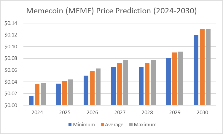 MEME price prediction 2024 - 2030