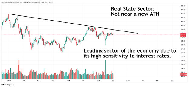 Real state sector showing real economy status