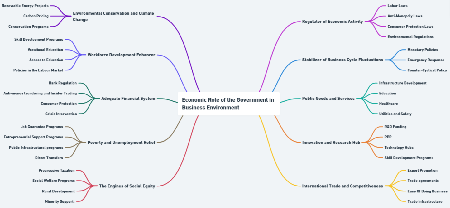 Economic role of government in business environment