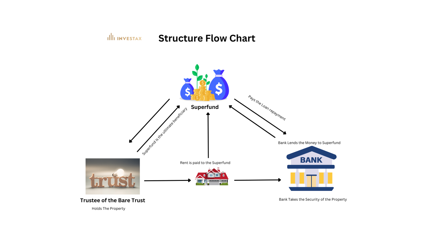 A diagram of a structure flow chart

Description automatically generated