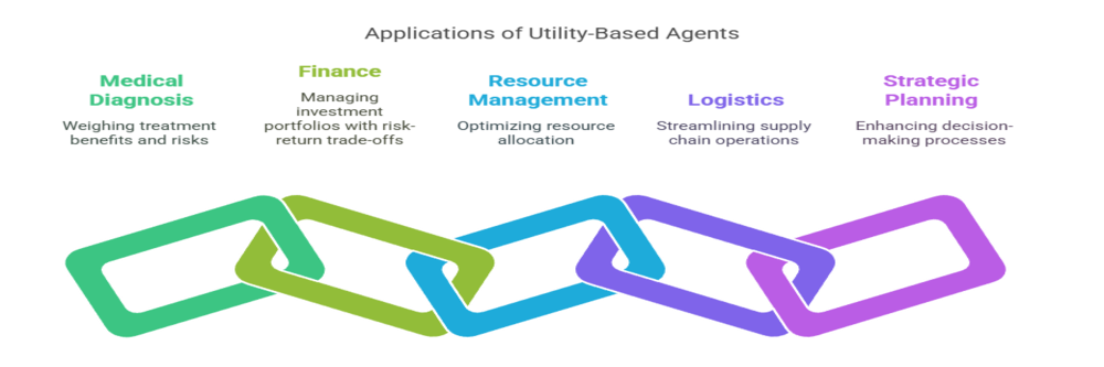  application of utility-based agents