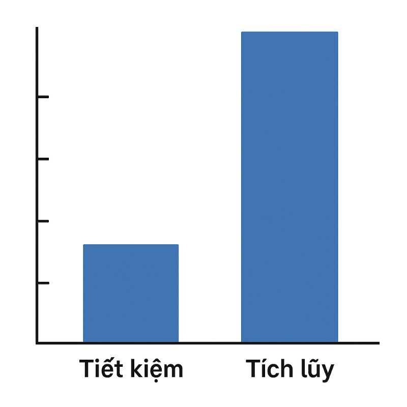 Biểu đồ so sánh lãi suất tiết kiệm và tích lũy dài hạn