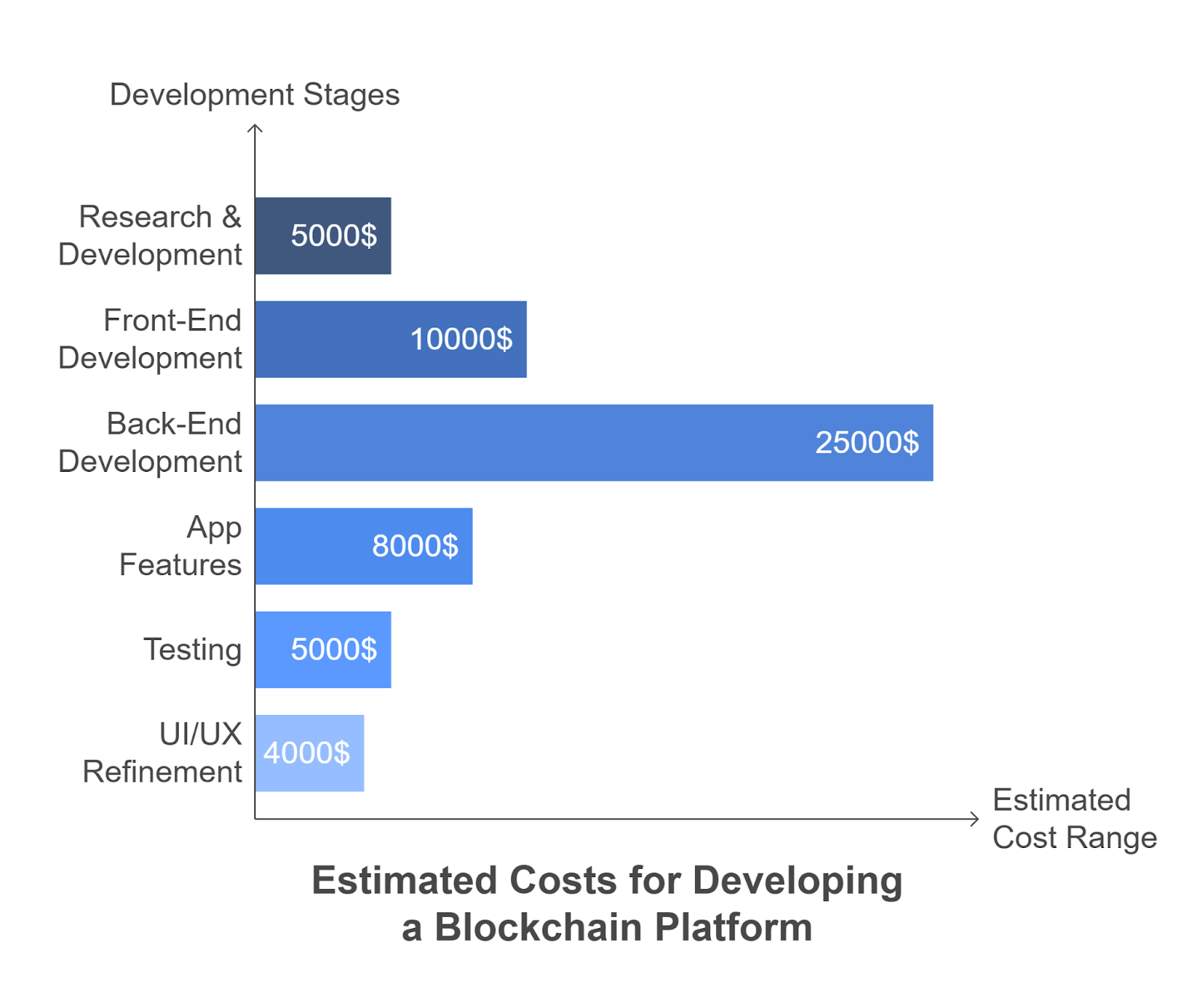 Cost of Developing a Blockchain Platform like Arqit Quantum Blockchain