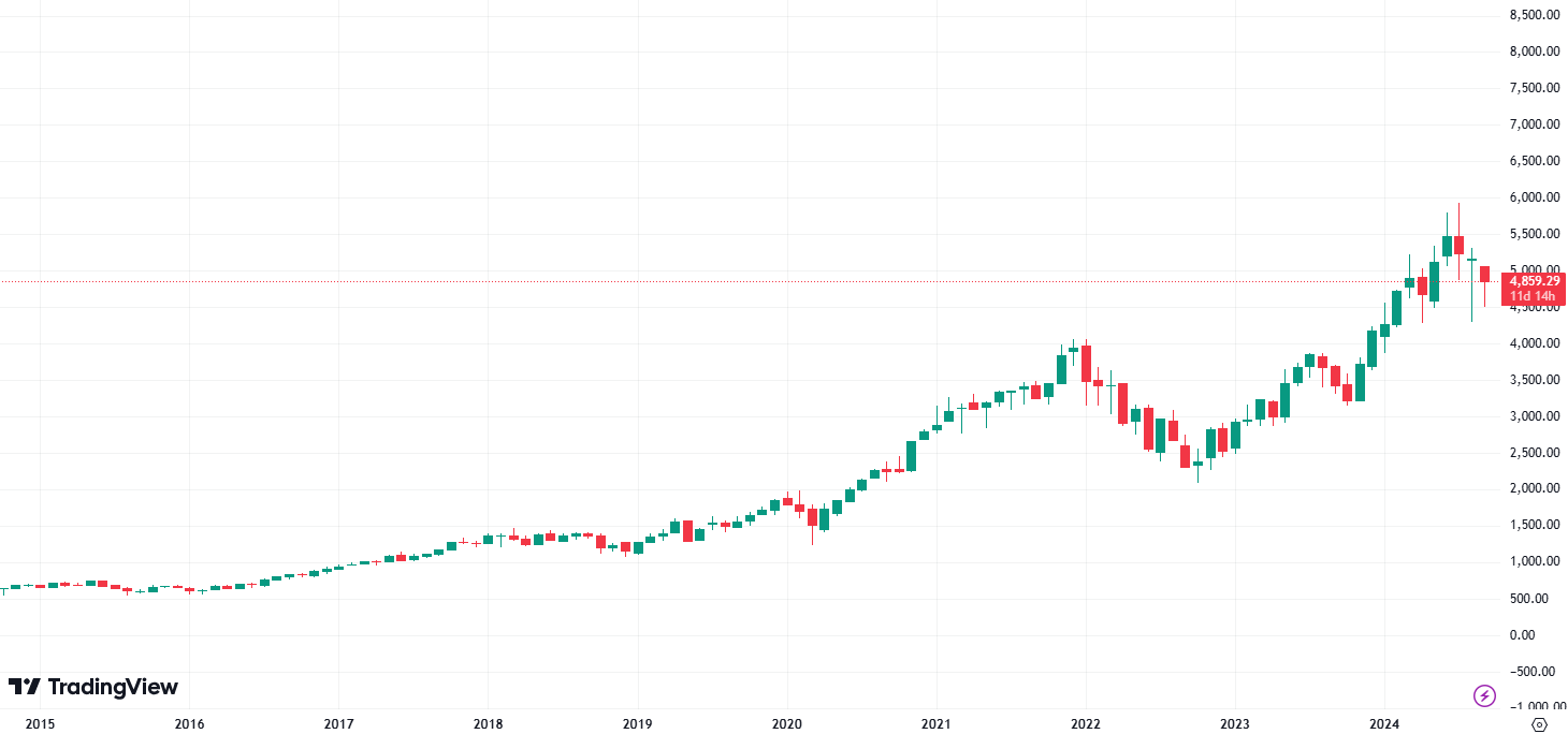 [SOX指数（月足）]出典：Trading View