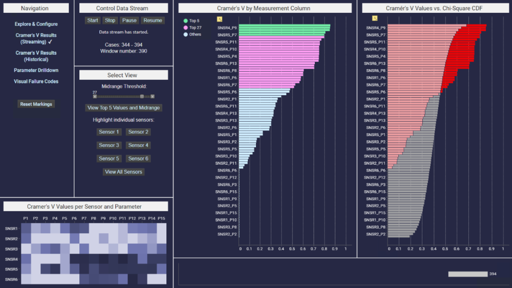 Spotfire dashboard showcasing Cramér’s V analysis