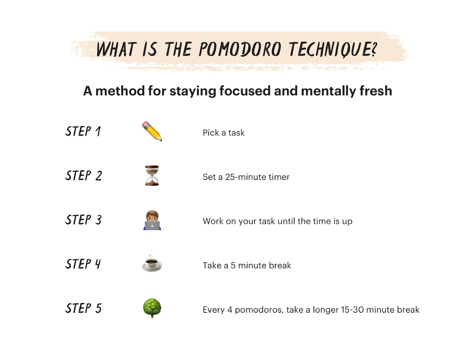 A visual guide explaining the Pomodoro Technique, showcasing its steps and benefits in a clear and engaging way.
