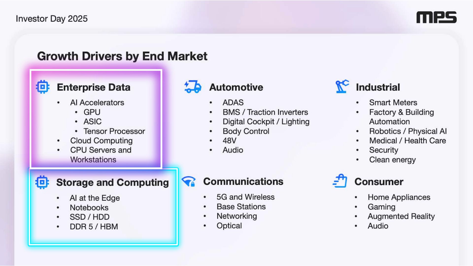 A slide from Monolithic Power outlining their specific end-market sales by segment in the AI data center era: Enterprise Data, Storage and Computing, Automotive, Communications, Industrial, and Consumer.