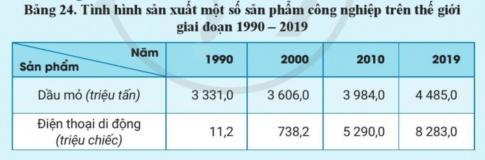 BÀI 24. ĐỊA LÍ MỘT SỐ NGÀNH CÔNG NGHIỆPCông nghiệp khai thác than và dầu khíCâu 1: Đọc thông tin và quan sát hình 24.1, hãy:- Nêu vai trò và đặc điểm của công nghiệp khai thác than.- Giải thích sự phân bố của ngành này và sự cần thiết phải thay thế bằng nguồn năng lượng tái tạo.Đáp án chuẩn:* Vai trò: Cung cấp nhiên liệu chính cho sản xuất điện, luyện kim và hóa chất.* Đặc điểm: Ngành công nghiệp lâu đời, đa dạng về loại than, kỹ thuật khai thác thay đổi theo thời gian.* Phân bố: Chủ yếu ở Bắc bán cầu, tập trung lớn nhất ở Trung Quốc, Ấn Độ, Mỹ. Việt Nam khai thác chủ yếu ở Quảng Ninh.* Vấn đề: Là tài nguyên không tái tạo, gây ô nhiễm.* Xu hướng: Cần thay thế bằng năng lượng sạch.Câu 2: Đọc thông tin và quan sát hình 24.2, hãy:- Nêu vai trò và đặc điểm của công nghiệp khai thác dầu khí.- Giải thích sự phân bố của công nghiệp khai thác dầu mỏ và sự cần thiết phải thay thế bằng nguồn năng lượng tái tạo. Đáp án chuẩn:Vai trò: Nguồn năng lượng chính cho sản xuất, giao thông, hóa chất và thực phẩm.Đặc điểm: Năng suất nhiệt cao, dễ sử dụng, vận chuyển và chế biến thành nhiều sản phẩm.Phân bố: Toàn cầu, tập trung ở các nước Trung Đông, Mỹ, Nga.Vấn đề: Gây ô nhiễm môi trường, cạn kiệt nguồn tài nguyên.Xu hướng: Cần chuyển đổi sang năng lượng sạch.Công nghiệp điện lựcCâu 1: Đọc thông tin và quan sát hình 24.3, hãy:- Nêu vai trò và đặc điểm của công nghiệp điện lực.- Giải thích vì sao công nghiệp điện lực lại tập trung ở các nước phát triển và các nước công nghiệp hóa.Đáp án chuẩn:- Vai trò: Động lực phát triển kinh tế - xã hội, nâng cao chất lượng cuộc sống.- Đặc điểm: Nguồn năng lượng đa dạng (nhiệt điện, thủy điện, nguyên tử, tái tạo), yêu cầu đầu tư lớn, cơ cấu khác nhau giữa các nước.- Sự phân bố:  Sản lượng điện bình quân đầu người ở các nước phát triển và các nước công nghiệp hóa như Hoa Kỳ, Canada, Châu Âu, Ô-xtray-li-a,… cao hơn các nước khác.Công nghiệp khai thác quặng kim loạiCâu 1: Đọc thông tin, hãy nêu vai trò và đặc điểm của công nghiệp khai thác quặng kim loại và tác động của nó đến môi trường.Đáp án chuẩn:Vai trò: Cung cấp nguyên liệu quan trọng cho nhiều ngành công nghiệp.Đặc điểm:Quặng kim loại rất đa dạng về loại.Hàm lượng kim loại trong quặng thường thấp và phân bố không đồng đều.Việc khai thác gặp nhiều khó khăn, đòi hỏi công nghệ cao và tốn kém.Tác động:Gây cạn kiệt tài nguyên thiên nhiên.Gây ô nhiễm môi trường (đất, nước, không khí).Công nghiệp điện tử - tin họcCâu 1: Đọc thông tin, hãy nêu vai trò và đặc điểm của công nghiệp điện tử - tin học, giải thích sự phân bố của ngành này và nhận xét tác động của nó đến môi trường.Đáp án chuẩn:- Vai trò ngành công nghiệp điện tử - tin học:Giữ vai trò chủ đạo trong hệ thống sản xuất công nghiệp hiện đại.Góp phần làm cho nền kinh tế thế giới chuyển từ nền kinh tế công nghiệp sang nền kinh tế tri thức. Là thước đo trình độ phát triển kinh tế - kĩ thuật của các nước trên thế giới. - Đặc điểm ngành công nghiệp điện tử - tin họcKhông cần diện tích rộng.Không tiêu thụ nhiều kim loại, điện và nước.Đòi hỏi lực lượng lao động trẻ, có trình độ chuyên môn kĩ thuật cao.Cơ sở hạ tầng kĩ thuật phát triển, vốn đầu tư nhiều. Sản phẩm của ngành rất phong phú và đa dạng như: máy tính, thiết bị điện tử, điện tử dân dụng, thiết bị viễn thông,...- Sự phân bố:Tập trung phần lớn ở các nước phát triển và các nước công nghiệp hoá như: Hoa Kỳ, Nhật Bản, Đức, Pháp, Trung Quốc, Hàn Quốc, Ấn Độ, Bra-xin,... Nhiều nước đang phát triển (trong đó có Việt Nam) cũng đẩy mạnh sản xuất một số sản phẩm phục vụ nền kinh tế và xuất khẩu (thiết bị bưu chính viễn thông, linh kiện điện tử,...).- Tác động đến môi trường: Ít gây ô nhiễm môi trường hơn các ngành khác tuy nhiên do lượng rác thải điện tử tăng nhanh từ việc tiêu thụ ngày càng nhiều các mặt hàng điện tử đã tạo thêm gánh nặng cho môi trường trong việc xử lí rác thải chứa các tạp chất, hoá chất độc hại.Công nghiệp sản xuất hàng tiêu dùngCâu 1: Đọc thông tin, hãy nêu vai trò và đặc điểm của công nghiệp xuất hàng tiêu dùng và giải thích vì sao ngành này lại được phân bố rộng rãi ở các nước.Đáp án chuẩn:•  Vai trò:Cung cấp sản phẩm đa dạng.Đáp ứng nhu cầu cuộc sống hàng ngày.•  Đặc điểm: Sử dụng nguồn nguyên liệu tại chỗ.•  Phân bố: Phân bố rộng rãi.•  Lý do:Nhu cầu lao động lớn.Thị trường tiêu thụ rộng.Công nghiệp thực phẩmCâu 1: Đọc thông tin, hãy nêu vai trò và đặc điểm của công nghiệp thực phẩm và giải thích vì sao ngành này lại được phân bố linh hoạt.Đáp án chuẩn:Vai trò:Cung cấp sản phẩm đáp ứng nhu cầu ăn uống hàng ngày.Tiêu thụ sản phẩm nông nghiệp, thúc đẩy nông nghiệp phát triển.Đặc điểm:Vốn đầu tư ít, quy trình sản xuất đơn giản.Sản phẩm đa dạng: bánh kẹo, rượu bia, nước ngọt, thịt cá hộp, sữa, rau quả sấy.Ngành công nghiệp thực phẩm được phân bố linh hoạt vì:Là ngành công nghiệp nhẹ, cung cấp vật phẩm tiêu dùng hàng ngày: sữa, đồ hộp, rượu, bia, nước ngọt.Sử dụng nguyên liệu tại chỗ, thay thế hàng nhập khẩu, đẩy mạnh xuất khẩu.Định hướng phát triển công nghiệpCâu 1: Đọc thông tin, hãy chọn và nêu ví dụ cụ thể về một trong bốn định hướng phát triển công nghiệp.Đáp án chuẩn:Định hướng phát triển công nghiệp:Giảm tỉ trọng công nghiệp khai thác, tăng công nghiệp chế biến.Phát triển ngành công nghiệp gắn với công nghệ cao, ít ô nhiễm.Ví dụ: Công ty QWAY của Bỉ đầu tư vào năng lượng mặt trời và tái tạo tại Angola với công suất 250-350 MW.LUYỆN TẬPCâu 1: Cho bảng số liệu sau:a) Hãy vẽ biểu đồ kết hợp (cột và đường) thể hiện sản lượng khai thác dầu mỏ và sản xuất điện thoại di động trên thế giới giai đoạn 1990 - 2019.b) Hãy phân tích tình hình sản xuất dầu mỏ và điện thoại di động thế giới.Đáp án chuẩn:a) Vẽ biểu đồ:b) Dầu mỏ: tăng nhưng không mạnh giai đoạn 1990 - 2019 Điện thoại: tăng rất mạnh giai đoạn 1990 – 2019VẬN DỤNG