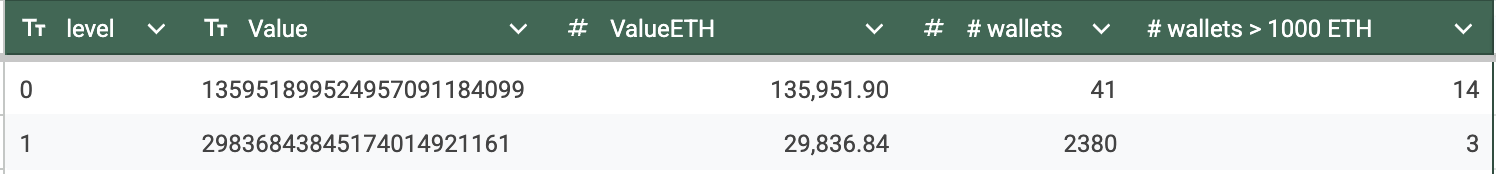 Ethereum Bybit hack value in ETH, number of wallets and number of wallets > 1000 ETH