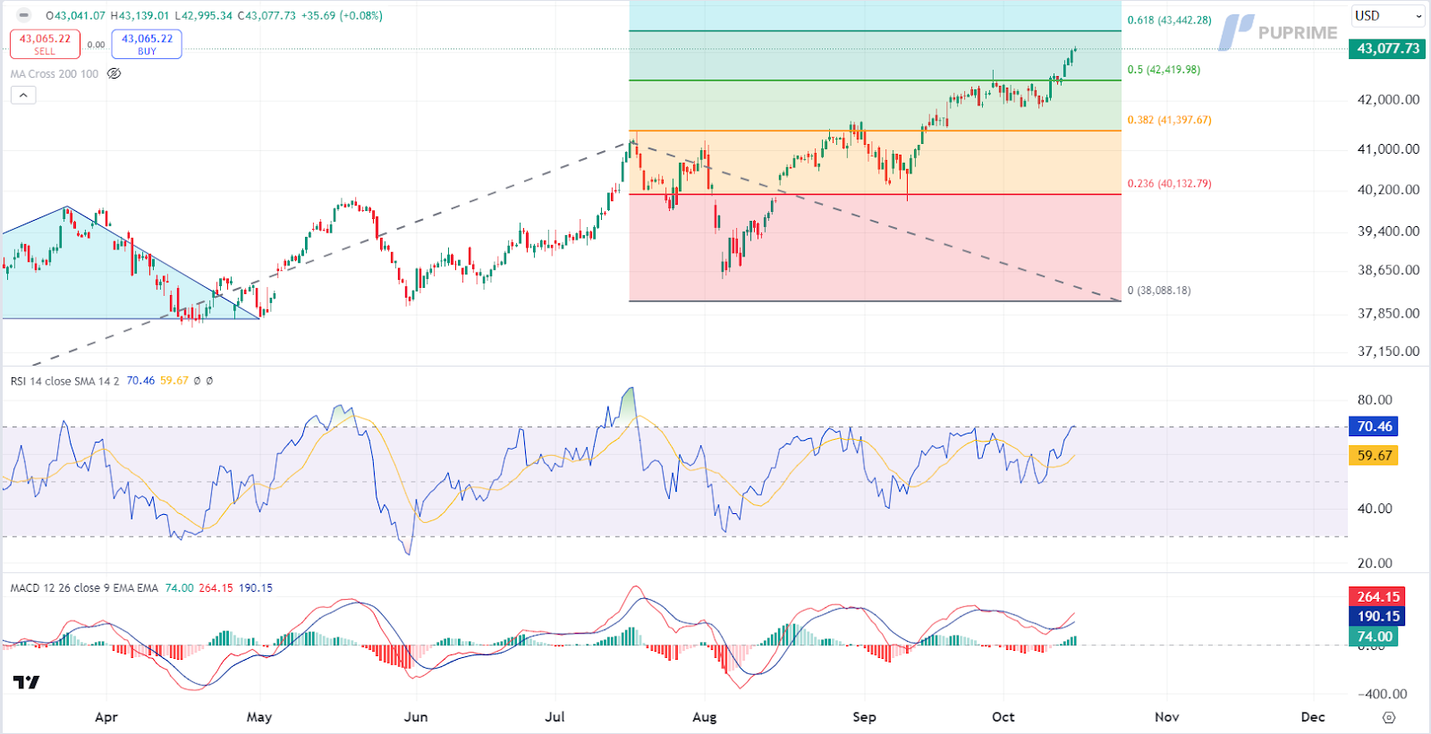 DOW JONES 15/10/2024