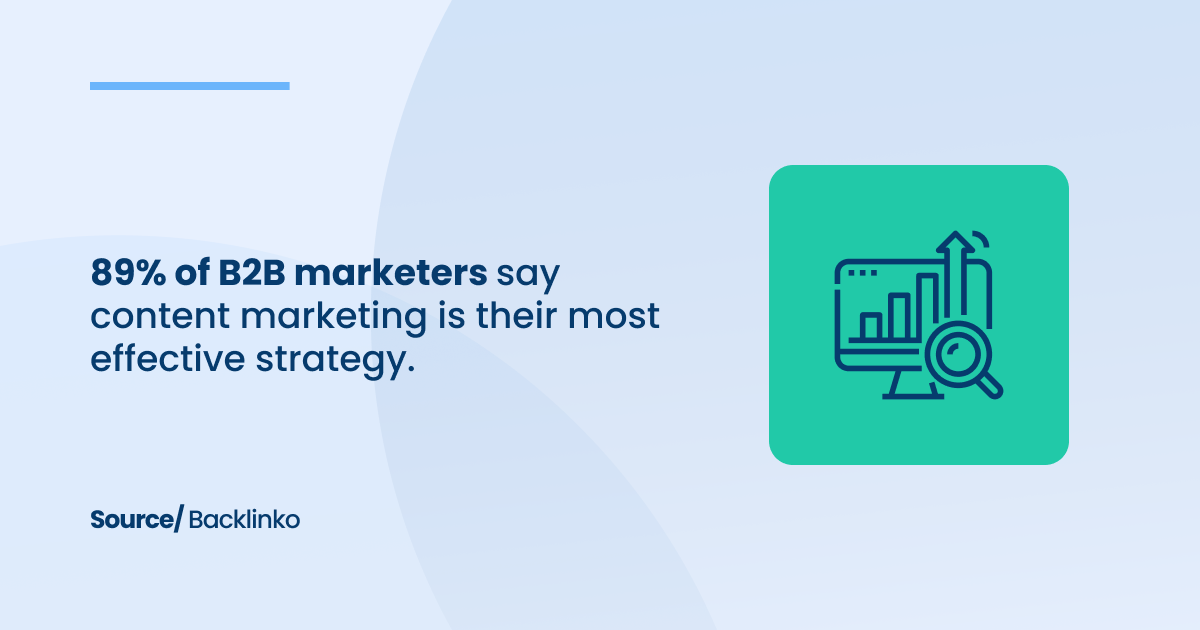 marketers say content marketing is their most effective strategy