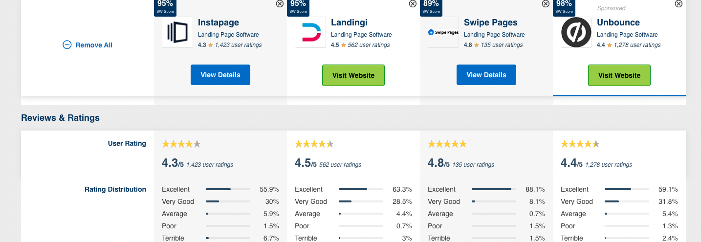 Screenshot of Instapage, Swipe Pages and Unbounce ratings 