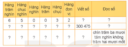 BÀI 10: SỐ CÓ SÁU CHỮ SỐ. SỐ 1 000 000