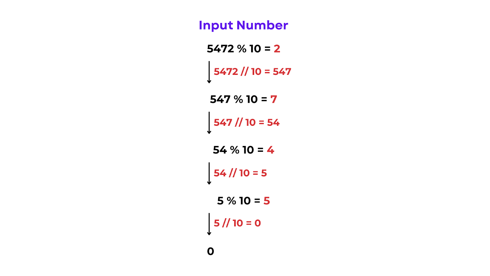 Extraction of Digits - Dry Run - Graphical Representation