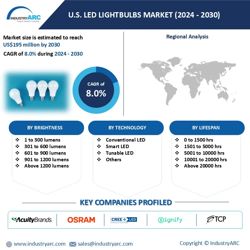 U.S LED Lightbulbs Market