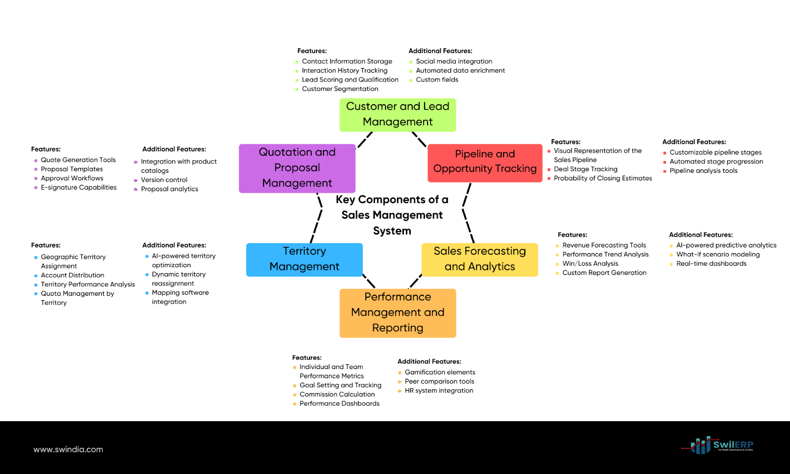 Here's a more concise version of the alt text:

### Alt Text:
"Infographic titled 'Key Components of a Sales Management System,' showing six color-coded components: Customer and Lead Management, Pipeline and Opportunity Tracking, Sales Forecasting and Analytics, Performance Management and Reporting, Territory Management, and Quotation and Proposal Management. Each section lists key features and additional features. SwilERP logo and website URL are at the bottom."