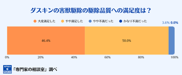 ダスキンの害獣駆除サービスの駆除品質に対する満足度