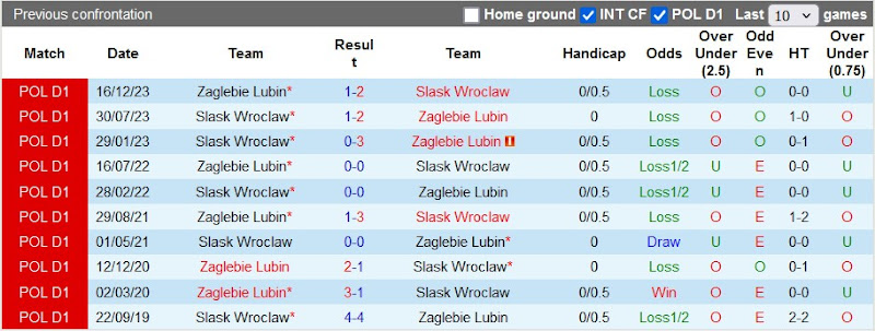 Lịch sử đối đầu Zaglebie Lubin vs Slask Wroclaw