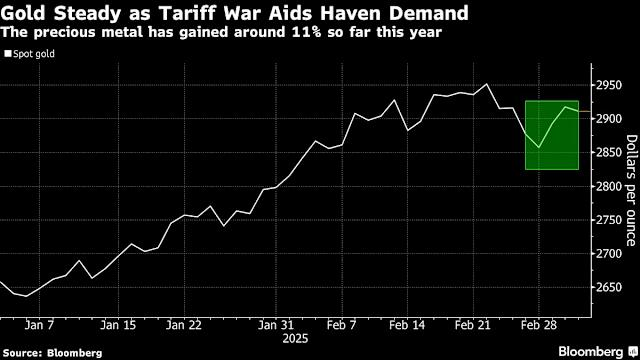 Spot gold (Source: Bloomberg)