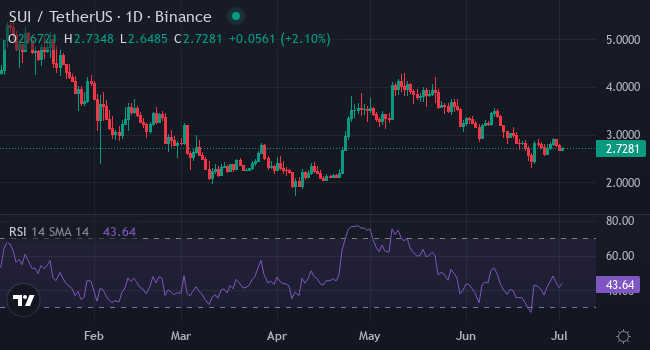 Chart SUI