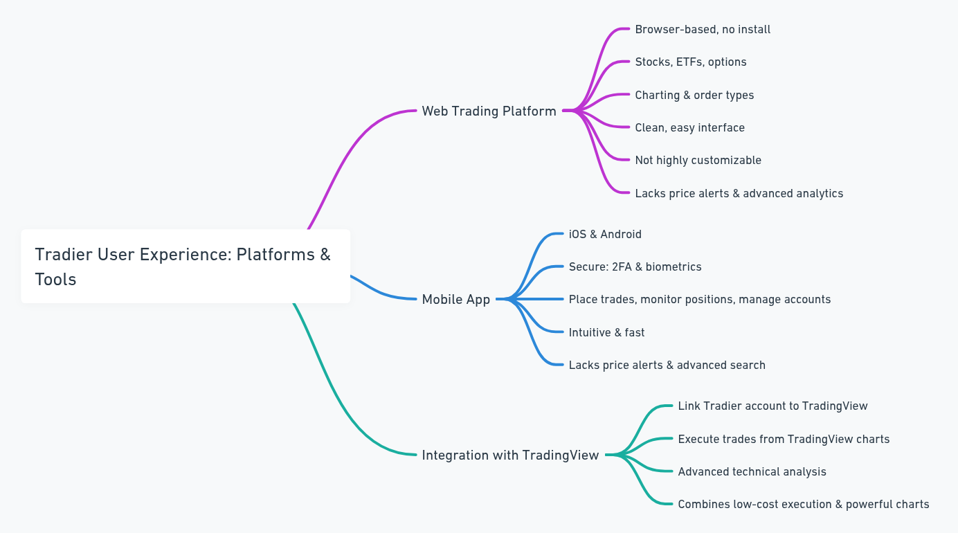 Is Tradier the Best Broker for Developers? Find Out NOW