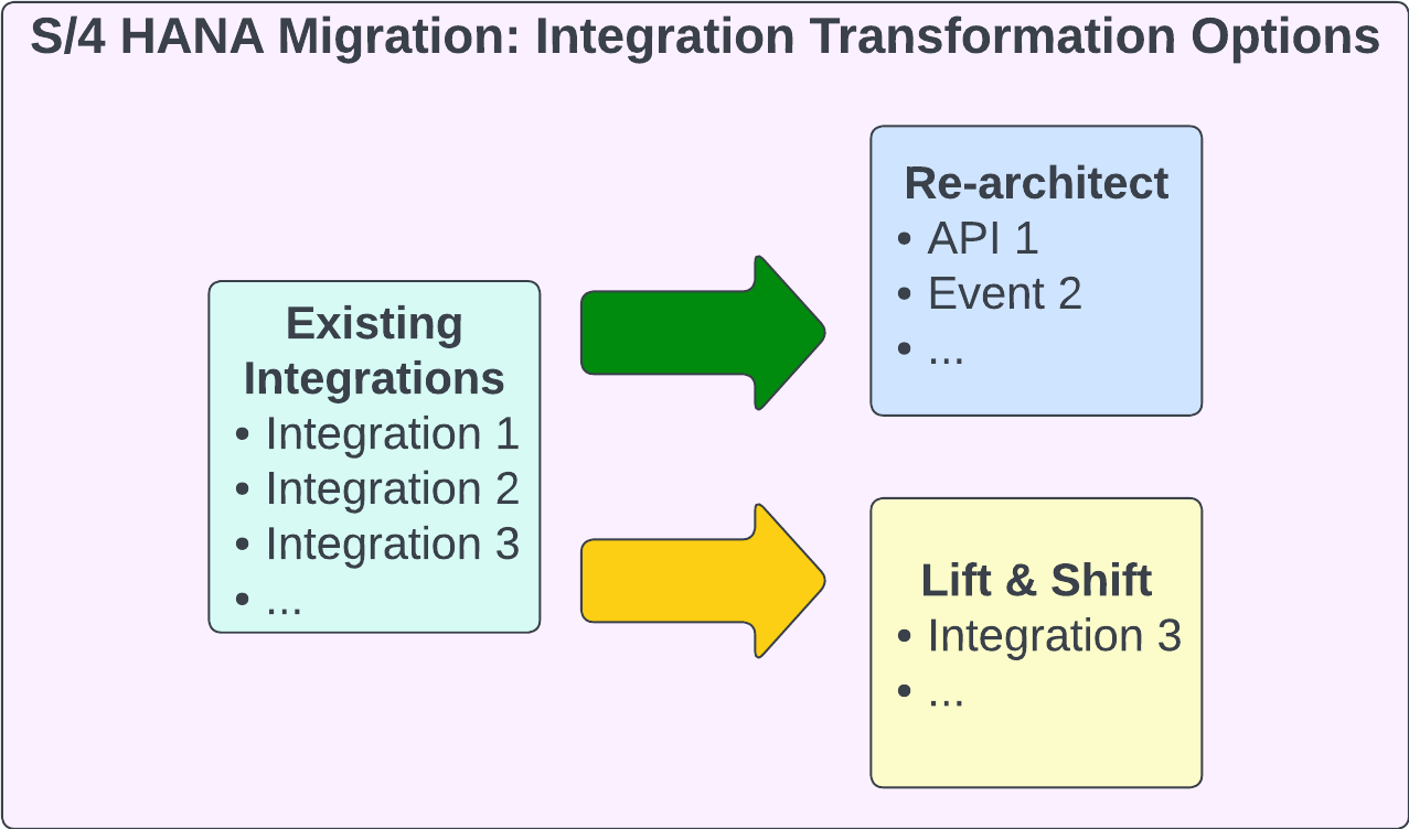 Integration transformation options